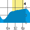 Canoe Bay tide chart for Saturday, November 4, 2023