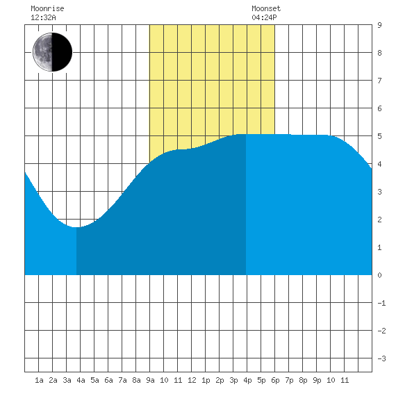 Canoe Bay tide chart for Sunday, November 5, 2023