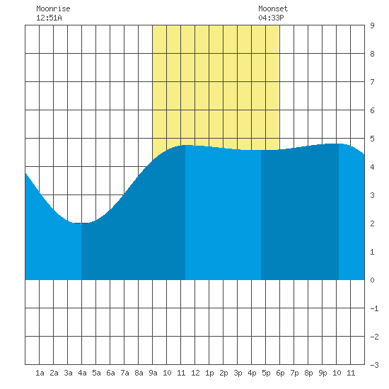 Canoe Bay tide chart for Monday, November 6, 2023