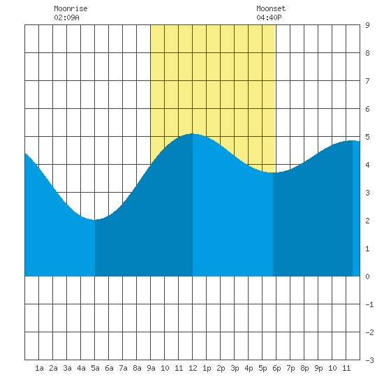 Canoe Bay tide chart for Tuesday, November 7, 2023