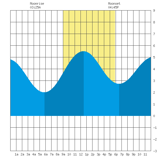 Canoe Bay tide chart for Wednesday, November 8, 2023