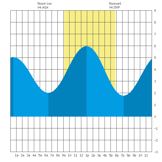 Canoe Bay tide chart for Thursday, November 9, 2023