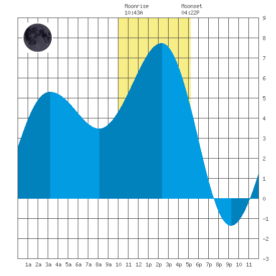 Canoe Bay tide chart for Tuesday, December 12, 2023