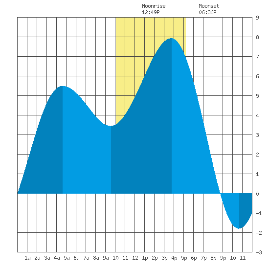 Canoe Bay tide chart for Thursday, December 14, 2023