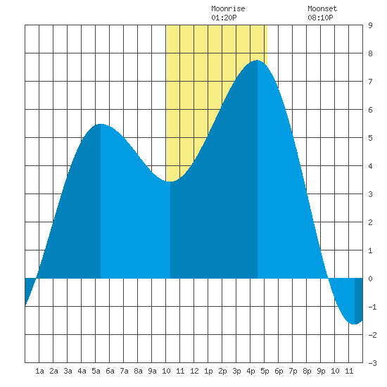 Canoe Bay tide chart for Friday, December 15, 2023