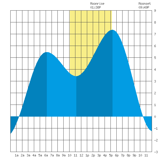 Canoe Bay tide chart for Saturday, December 16, 2023