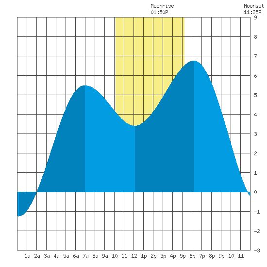 Canoe Bay tide chart for Sunday, December 17, 2023
