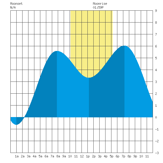 Canoe Bay tide chart for Monday, December 18, 2023