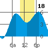 Canoe Bay tide chart for Monday, December 18, 2023