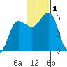 Canoe Bay tide chart for Friday, December 1, 2023