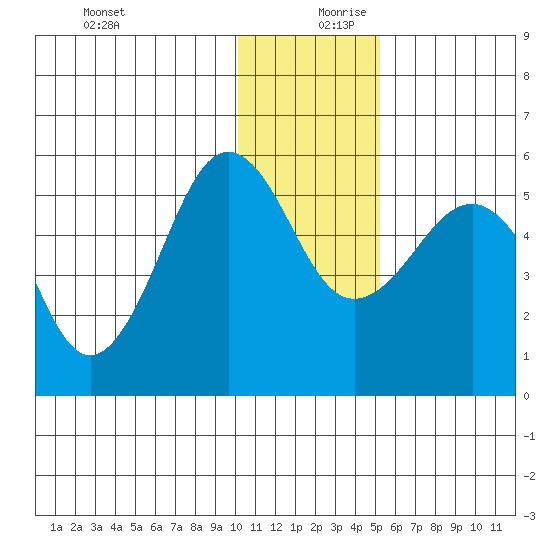 Canoe Bay tide chart for Wednesday, December 20, 2023