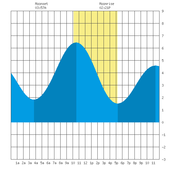 Canoe Bay tide chart for Thursday, December 21, 2023