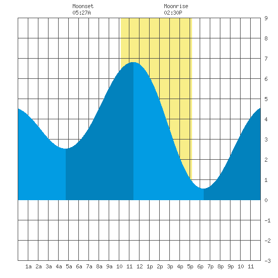 Canoe Bay tide chart for Friday, December 22, 2023