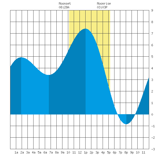 Canoe Bay tide chart for Sunday, December 24, 2023