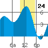Canoe Bay tide chart for Sunday, December 24, 2023