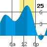 Canoe Bay tide chart for Monday, December 25, 2023
