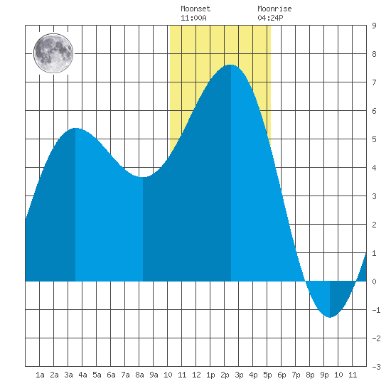 Canoe Bay tide chart for Tuesday, December 26, 2023