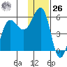 Canoe Bay tide chart for Tuesday, December 26, 2023