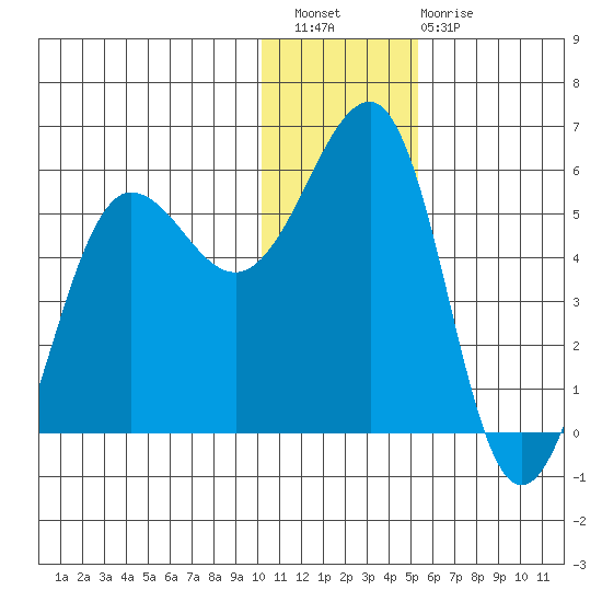 Canoe Bay tide chart for Wednesday, December 27, 2023