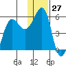 Canoe Bay tide chart for Wednesday, December 27, 2023