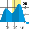 Canoe Bay tide chart for Thursday, December 28, 2023