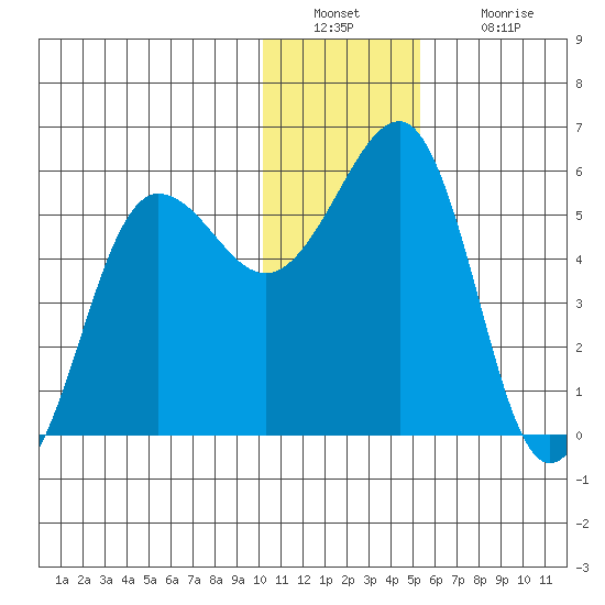 Canoe Bay tide chart for Friday, December 29, 2023