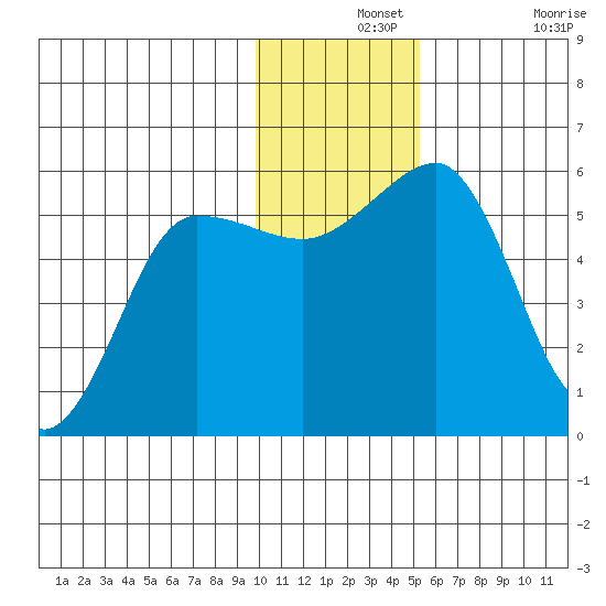 Canoe Bay tide chart for Saturday, December 2, 2023