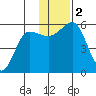 Canoe Bay tide chart for Saturday, December 2, 2023