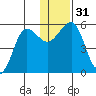 Canoe Bay tide chart for Sunday, December 31, 2023
