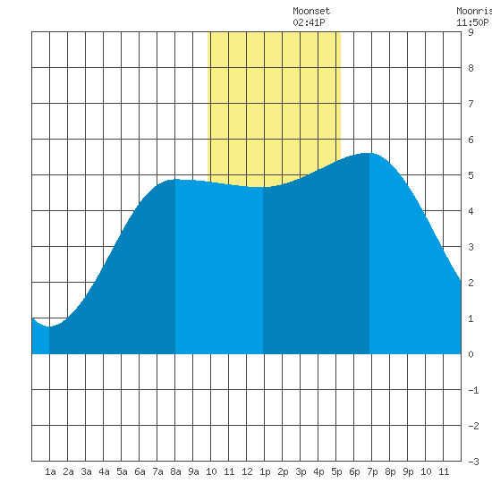 Canoe Bay tide chart for Sunday, December 3, 2023