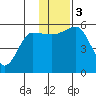 Canoe Bay tide chart for Sunday, December 3, 2023
