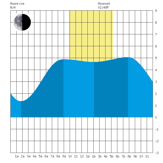 Canoe Bay tide chart for Monday, December 4, 2023