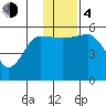 Canoe Bay tide chart for Monday, December 4, 2023