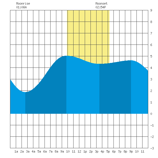 Canoe Bay tide chart for Tuesday, December 5, 2023