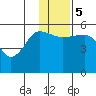 Canoe Bay tide chart for Tuesday, December 5, 2023