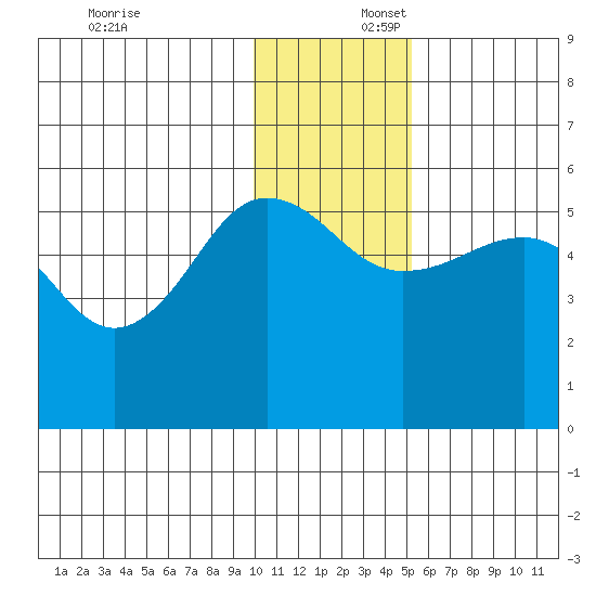 Canoe Bay tide chart for Wednesday, December 6, 2023