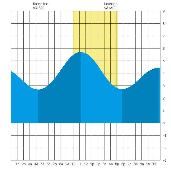 Canoe Bay tide chart for Thursday, December 7, 2023