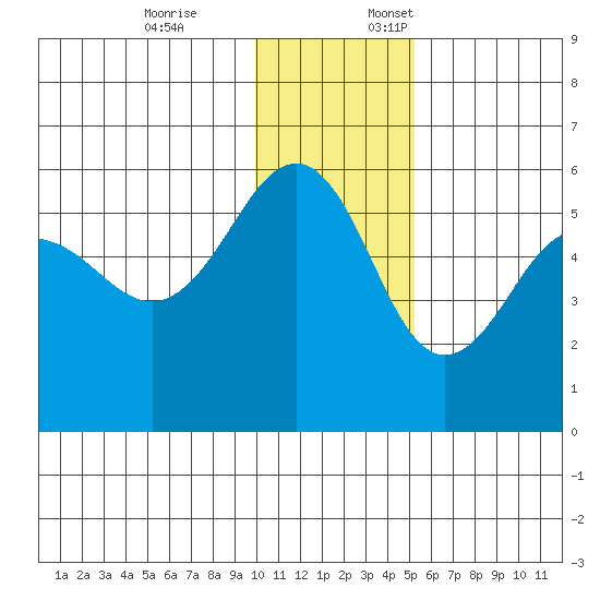 Canoe Bay tide chart for Friday, December 8, 2023