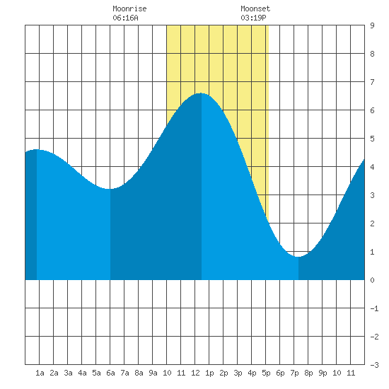 Canoe Bay tide chart for Saturday, December 9, 2023
