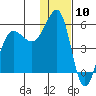 Canoe Bay tide chart for Wednesday, January 10, 2024