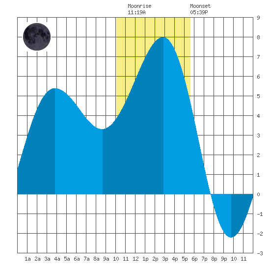 Canoe Bay tide chart for Thursday, January 11, 2024