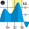 Canoe Bay tide chart for Thursday, January 11, 2024