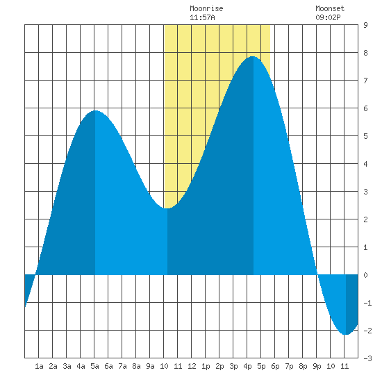 Canoe Bay tide chart for Saturday, January 13, 2024