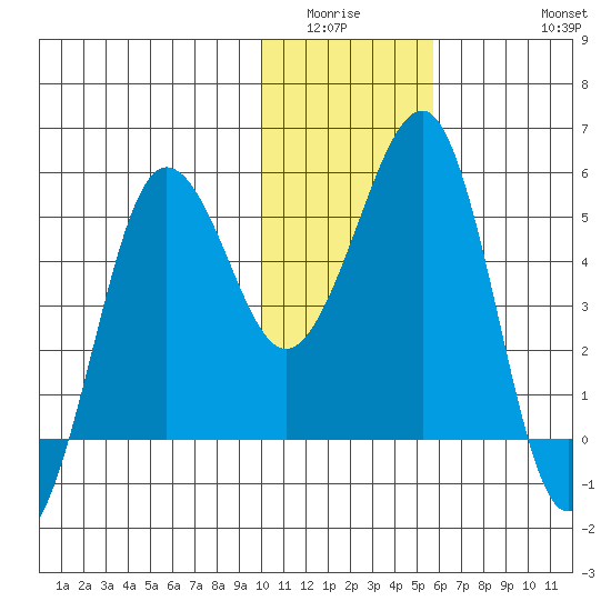 Canoe Bay tide chart for Sunday, January 14, 2024
