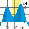 Canoe Bay tide chart for Sunday, January 14, 2024