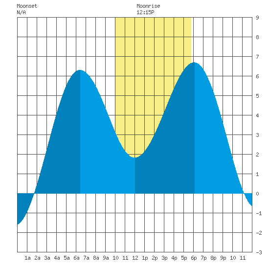 Canoe Bay tide chart for Monday, January 15, 2024