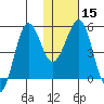 Canoe Bay tide chart for Monday, January 15, 2024