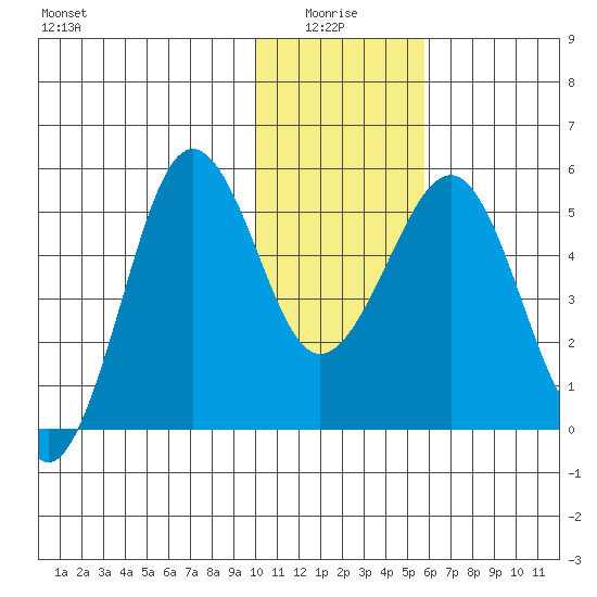 Canoe Bay tide chart for Tuesday, January 16, 2024