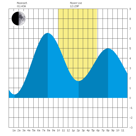 Canoe Bay tide chart for Wednesday, January 17, 2024
