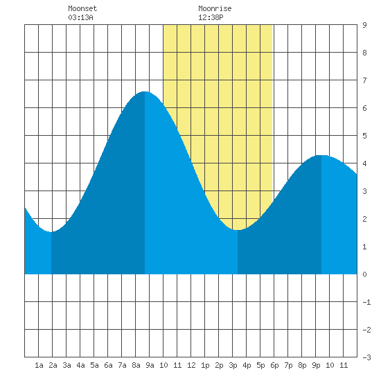 Canoe Bay tide chart for Thursday, January 18, 2024